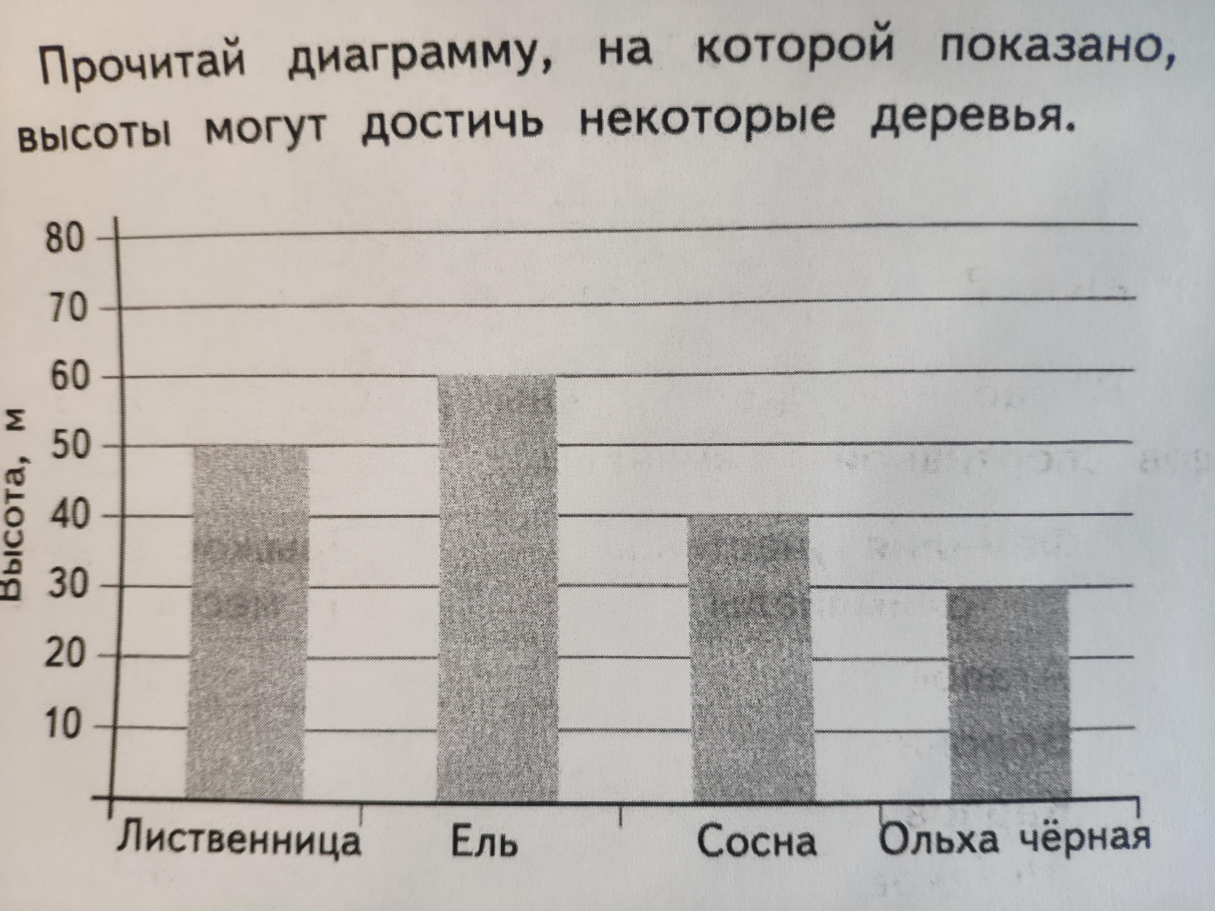 Прочитай диаграмму