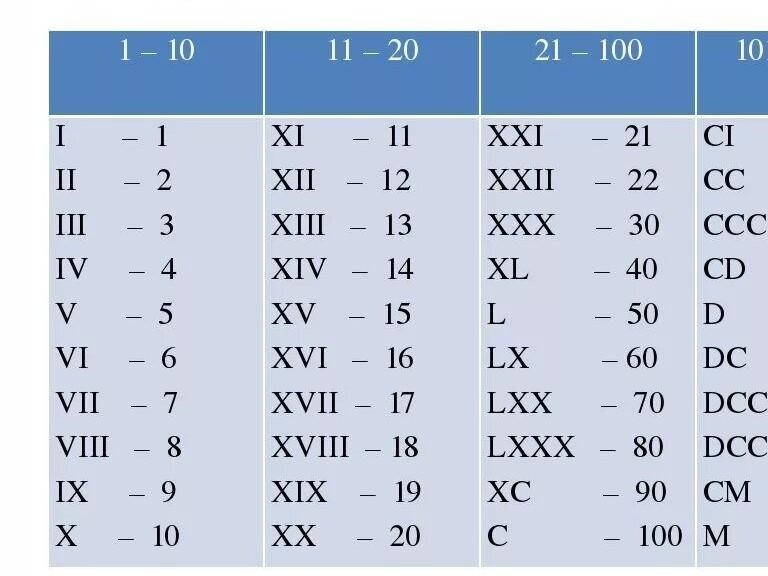 Арабско римская таблица. Как пишутся века. Века римскими. Римские и арабские цифры. Века римскими цифрами.