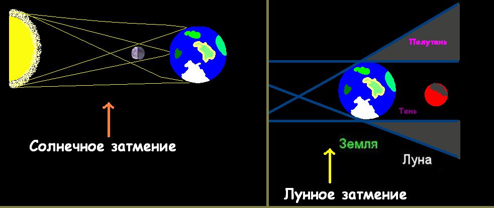 Нарисуйте схему расположения солнца земли и луны во время солнечного затмения