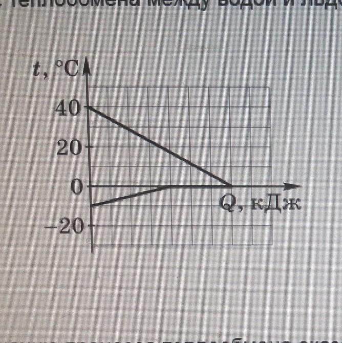 В сосуд с водой положили кусок. На рисунке графически изображен процесс теплообмена для случая. Масса воды и масса льда одинаковы. Масса льда и воды. На рисунке изображен процесс теплообмена между горячей воды.