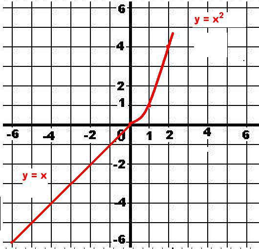 Постройте график зависимости y=kx, если известно что он проходит через точку А(2