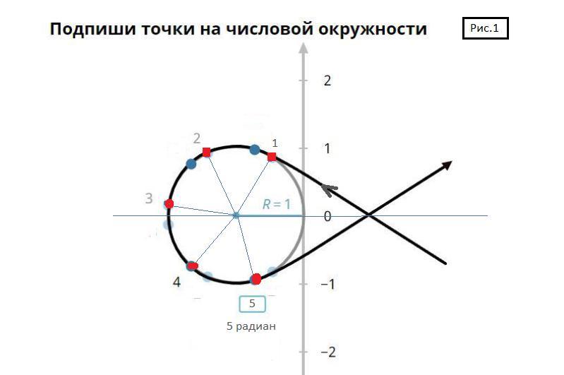 1 радиан на окружности. Радианы на окружности. Угол в 1 Радиан это. 57.3 Радиан. Полный обход круга в радианах.