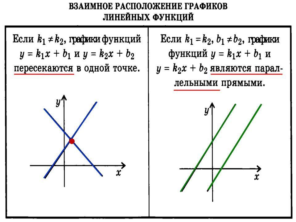 Прямая y 7x b