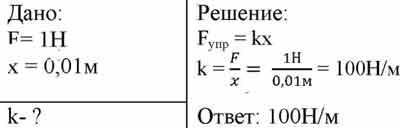 Жесткость пружины если ее растянуть. Чему равна жесткость пружины если при растягивании её силой равной 1 н. Чему равна жесткость пружины если при растягивании к ней. 100 Н/М. Жёсткость пружины равна 1)0.1н.