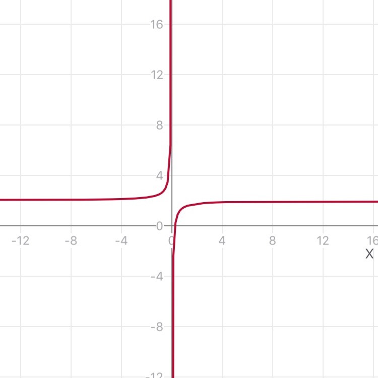 а) Постройте график функции y=-2x+3. б) Проходит ли график этой функции через то