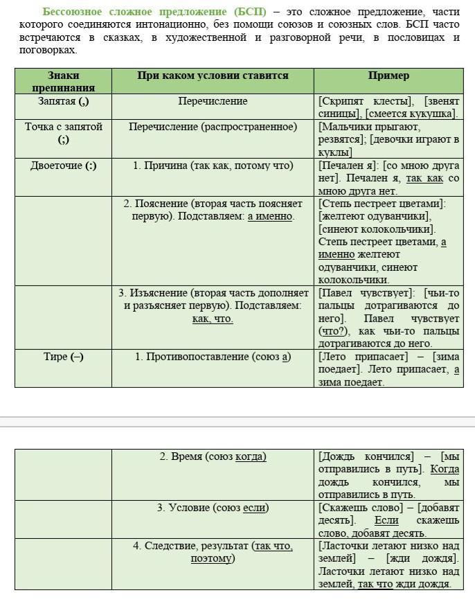 Пояснение в бессоюзном сложном предложении примеры. Знаки препинания в бессоюзном сложном предложении таблица. Бессоюзное сложное предложение знаки препинания в БСП. Пунктуация в бессоюзном сложном предложении таблица. Бессоюзные сложные предложения таблица.