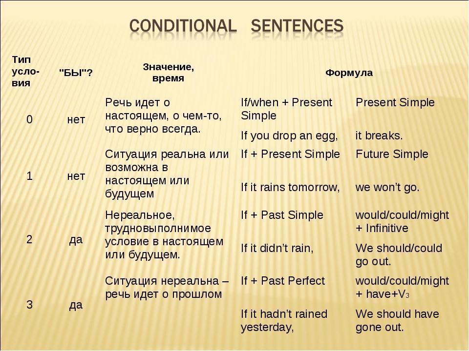 Conditionals 0 1 презентация 7 класс