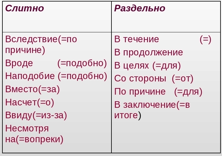 Слитное и раздельное написание производных предлогов 7 класс презентация