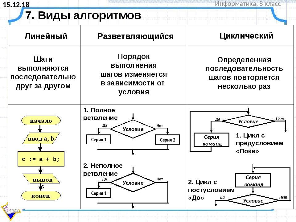 Презентация по теме алгоритмы