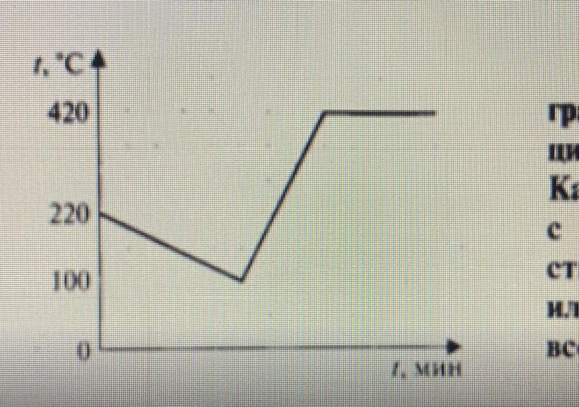 На рисунке представлен график изменения температуры