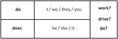 Правила do does don t doesn t. Do does в английском языке. Do does правило. Глагол do does. Таблица do does.