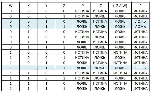 Логическая функция f задается выражением x y z x y w на рисунке приведен