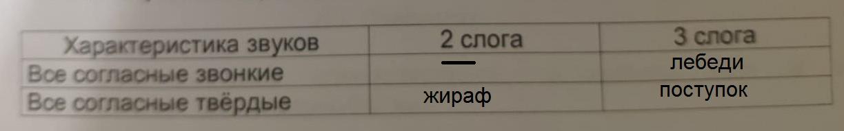 Покажи список ниже. Поступок ячмень Жираф лебеди. Характеристика звуков в словах поступок ячмень Жираф лебеди.