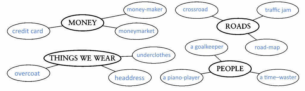 Connecting topic. Complete the following diagram. Compound Nouns connected. Compound Nouns, credit Card. Compound Nouns Traffic.