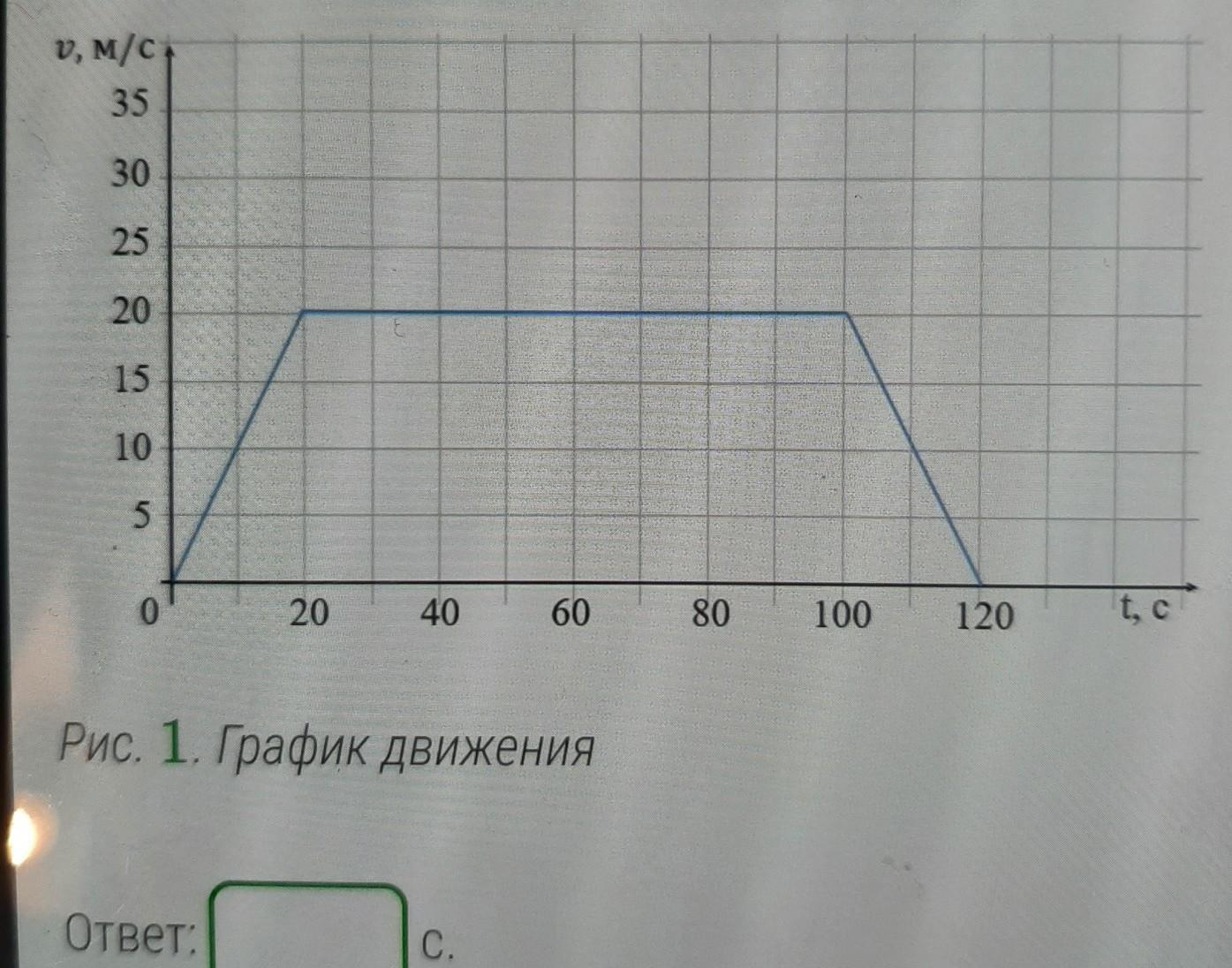 Определите по графикам модуль. Как определить сколько времени двигалось тело по графику. Как определить время расстройки по графику. График модуля скорости от времени автомобиля сколько всего секунд.