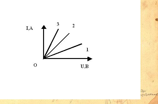На рисунке приведены графики зависимости силы тока от напряжения для проводников а и в