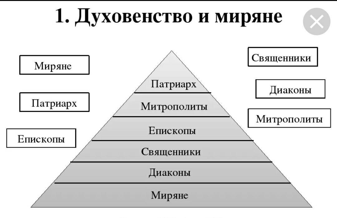 Церковная иерархия в православии схема полностью