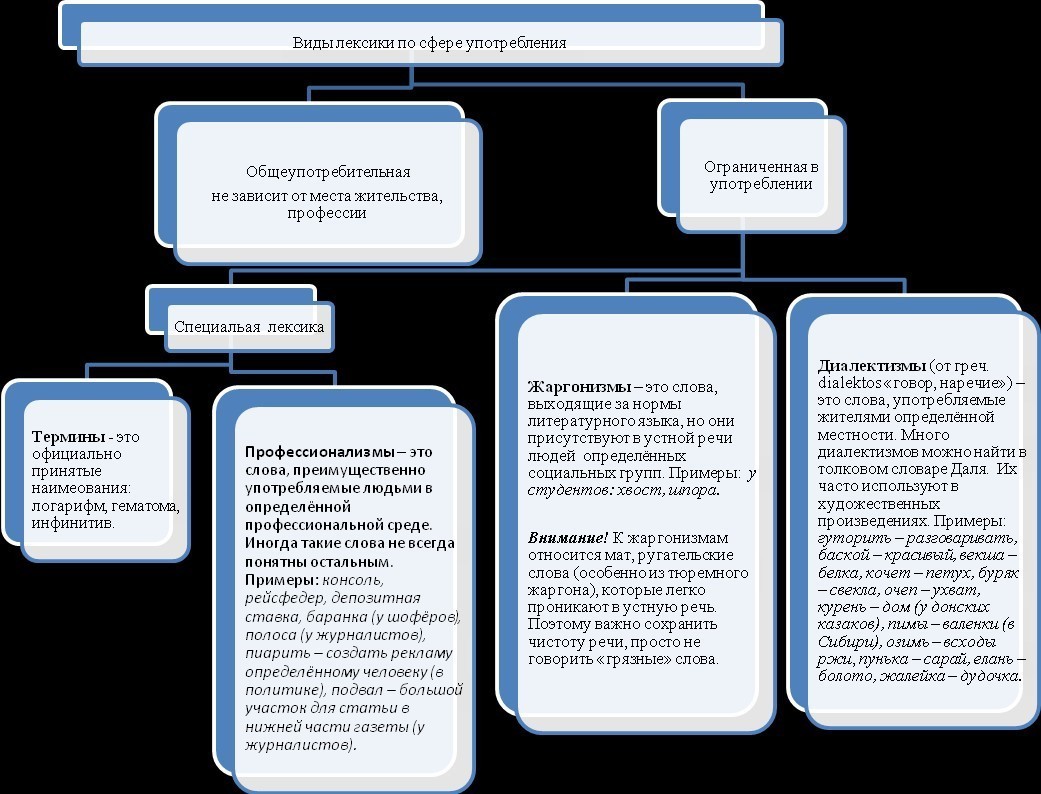 Виды лексики. Лексика виды лексики. Типы лексики по сфере употребления. Виды лексики с примерами.