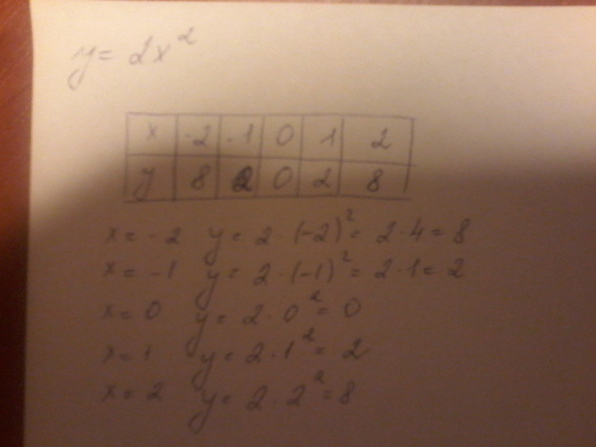 Икс квадрат равно 2 икс. Игрек равно минус 2 Икс в квадрате. Икс в квадрате Игрек в квадрате. Игрек равно 2 Икс. Игрек равно в скобках Икс минус 2 в квадрате.