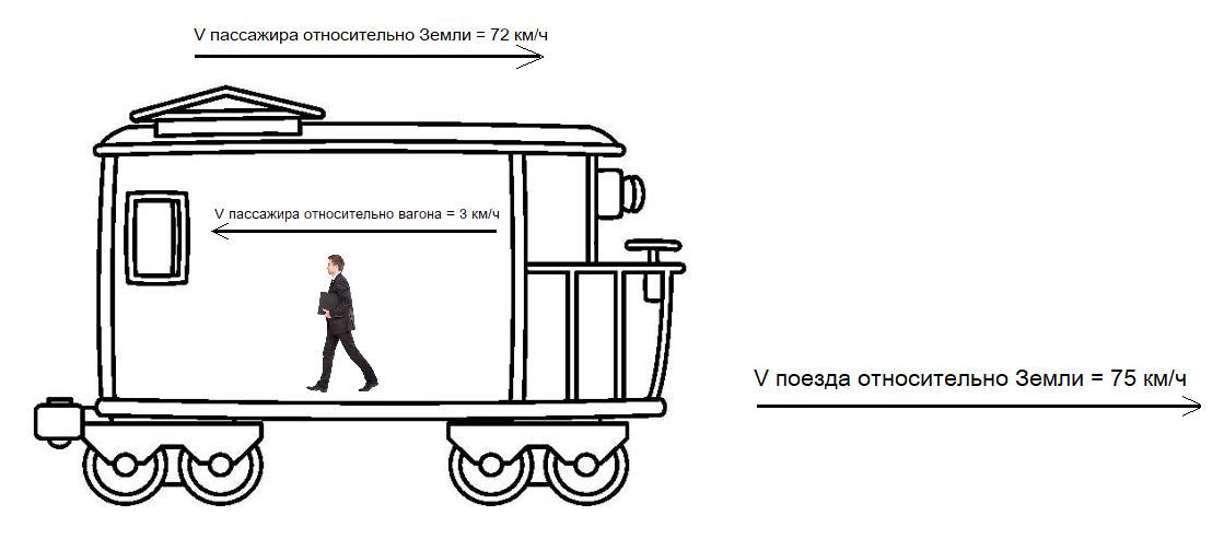 Яблоко лежащее на столике вагона движущегося поезда перемещается относительно