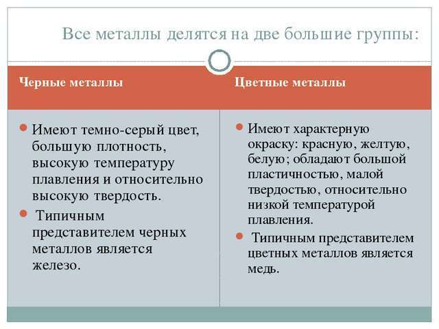 Свойства черных и цветных металлов свойства искусственных материалов 6 класс презентация