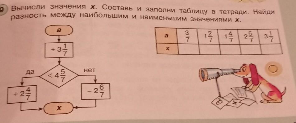 Найти разность наибольшего и наименьшего