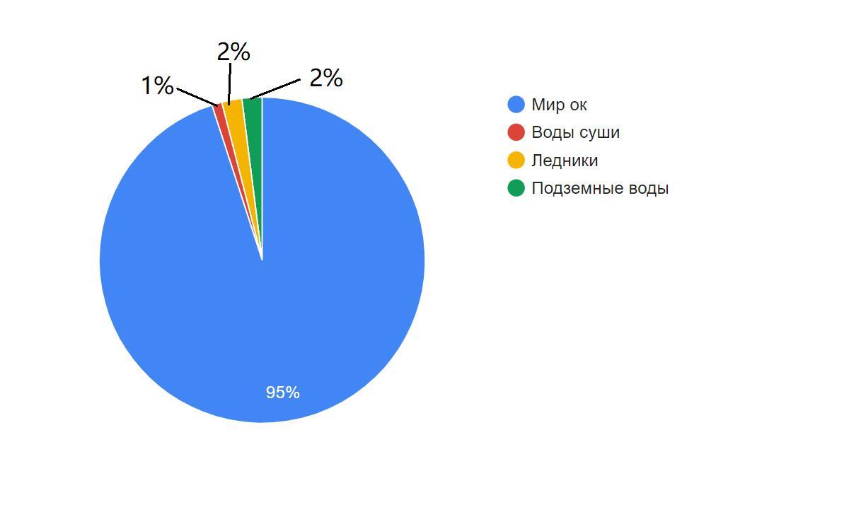 Гидросфера диаграмма. Состав гидросферы в процентах. Состав мороженого круговая диаграмма.