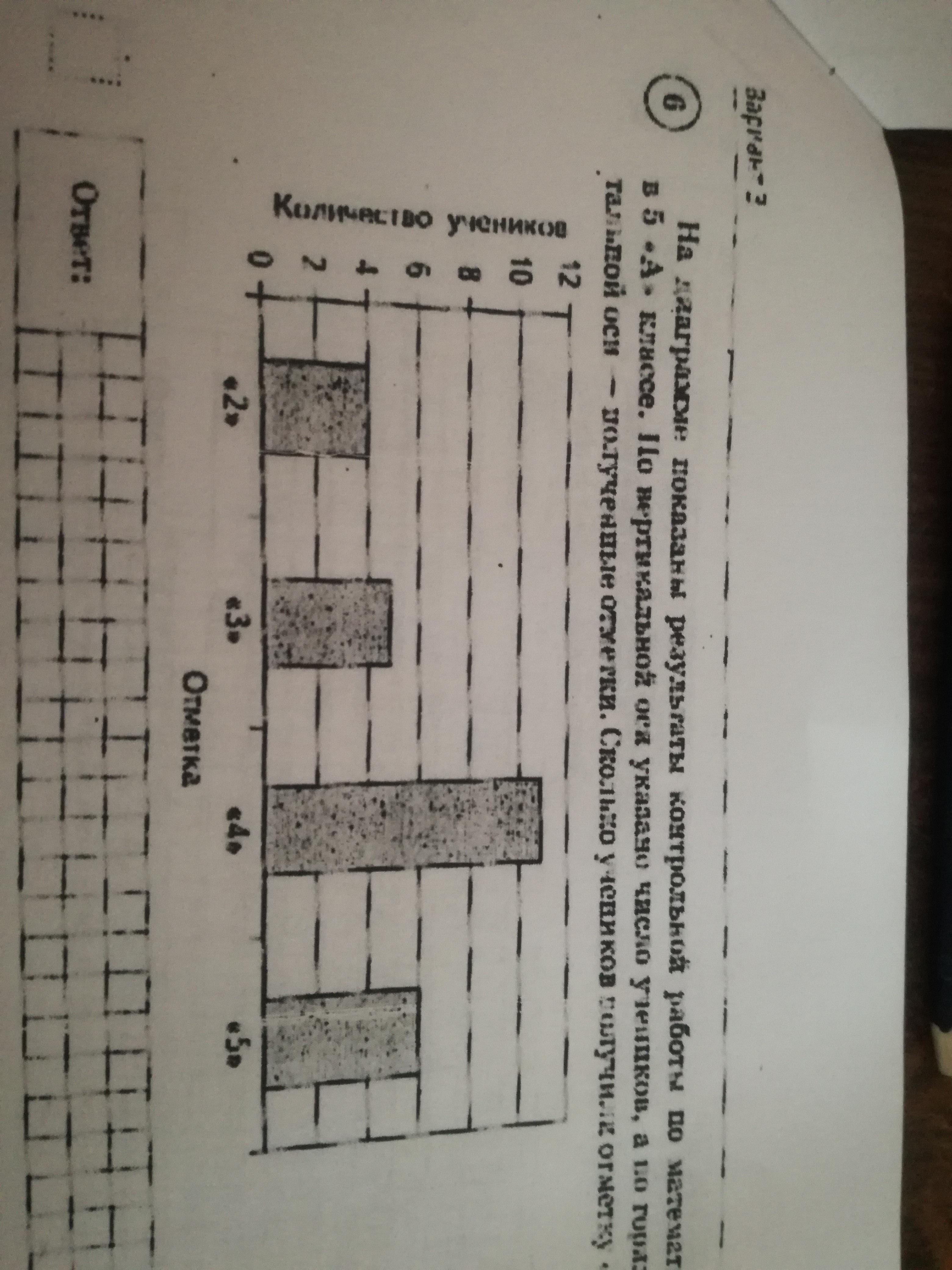 На диаграмме показаны результаты контрольной работы по математике в 6 в классе по вертикали оси