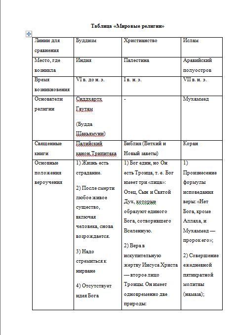 Таблица по религиям 8 класс география