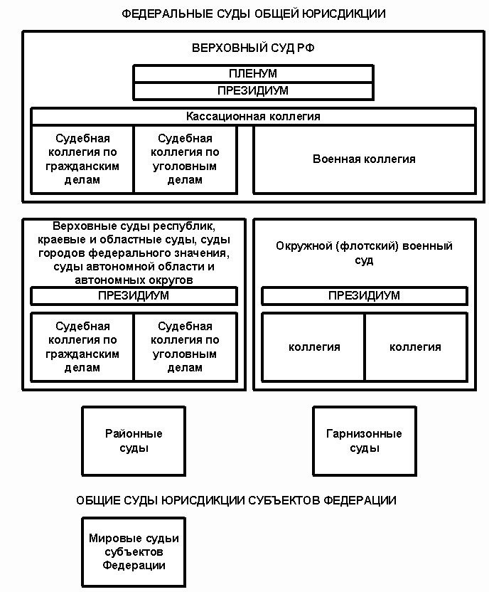 Система судов общей. Структура судов общей юрисдикции структура. Структура суда общей юрисдикции в субъектах РФ. Система судов общей юрисдикции в РФ схема. Схема судов общей юрисдикции субъекта РФ.