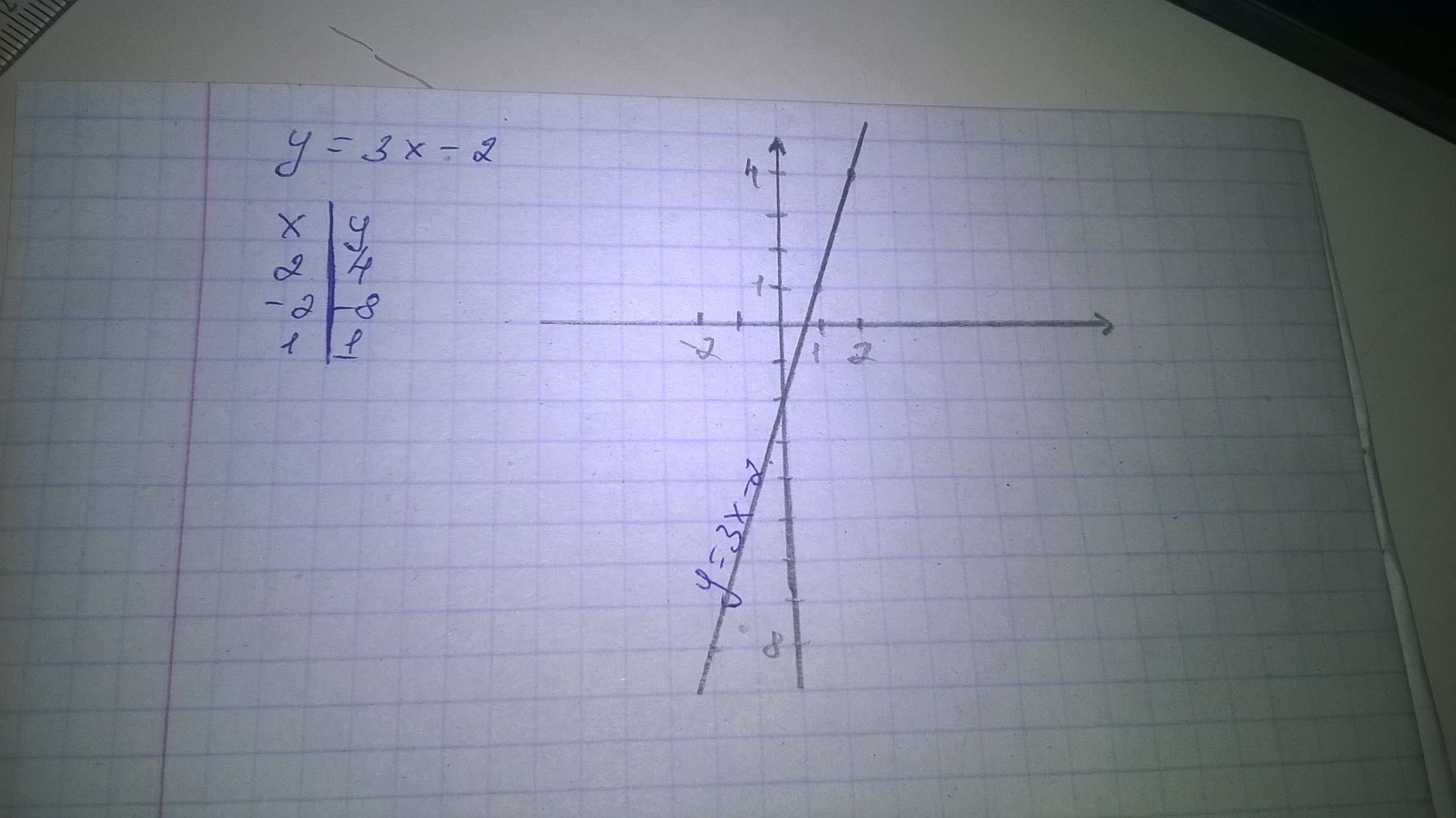 3х равно 1. Y 3x 2 график. Функция y 3x 2. Построить график функции y 3x-2. График функции y 3x 2 x 3.