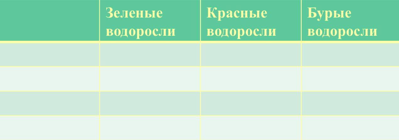 Заполните таблицу водорослей. Таблица водоросли 5 класс биология.