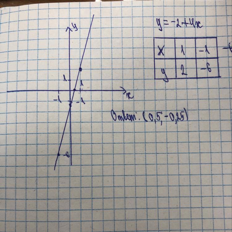 ПОСТРОЙТЕ ГРАФИК ФУНКЦИИ У=-0,5Х ; НАЙДИТЕ КООРДИНАТЫ ТОЧКИ ПЕРЕСЕЧЕНИЯ ЭТОГО ГР