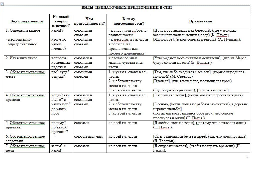 Какие есть сложноподчиненные предложения