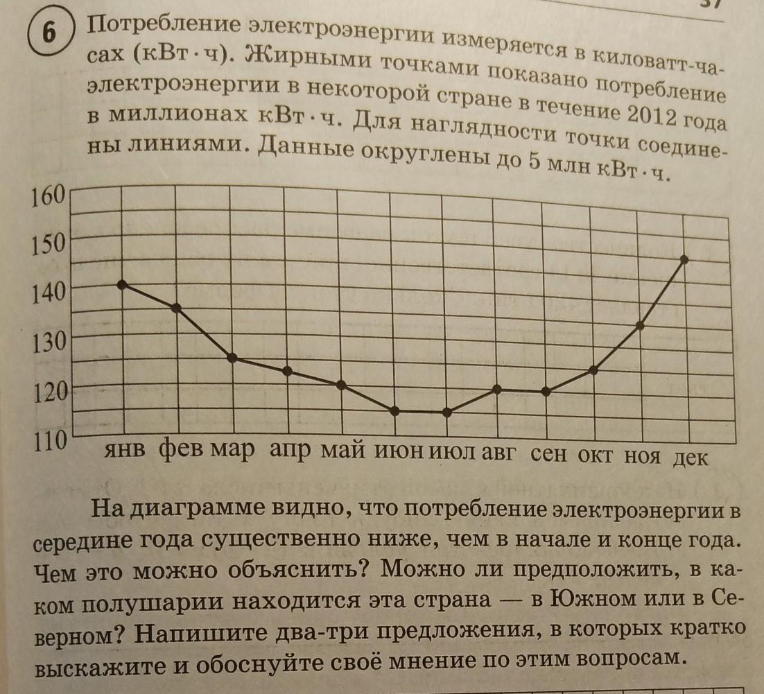 На диаграмме жирными точками показан расход электроэнергии