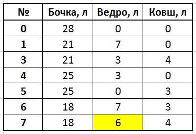 4 7 литров. Как набрать 6 л воды если имеется 2 ведра ёмкостью в 9 и 4. Как набрать из реки 6 л воды если имеется 2 ведра ёмкостью в 9 л и 4 л. Как пользуясь двумя пустыми ведрами объемом 12 л и 7 л таблица.