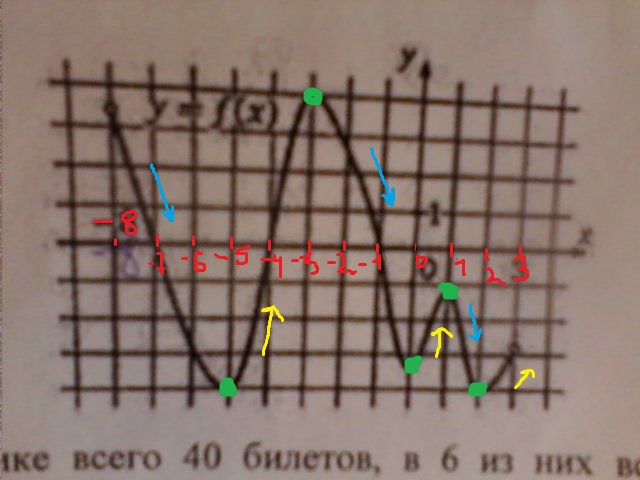 F x больше g x. F штрих от х графики. Ф штрих от х больше 0. F X больше 0. При каких значениях х f x 0.