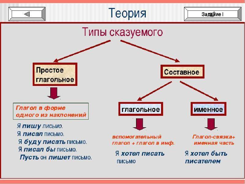 Три подлежащих одно сказуемое и два определения составить предложение по схеме