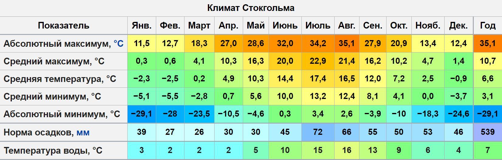 Сколько температура в севастополе. Средняя годовая температура в Краснодаре. Температурный режим в Краснодаре. Средняя температура зимой во Владивостоке. Среднемесячная температура Краснодар.