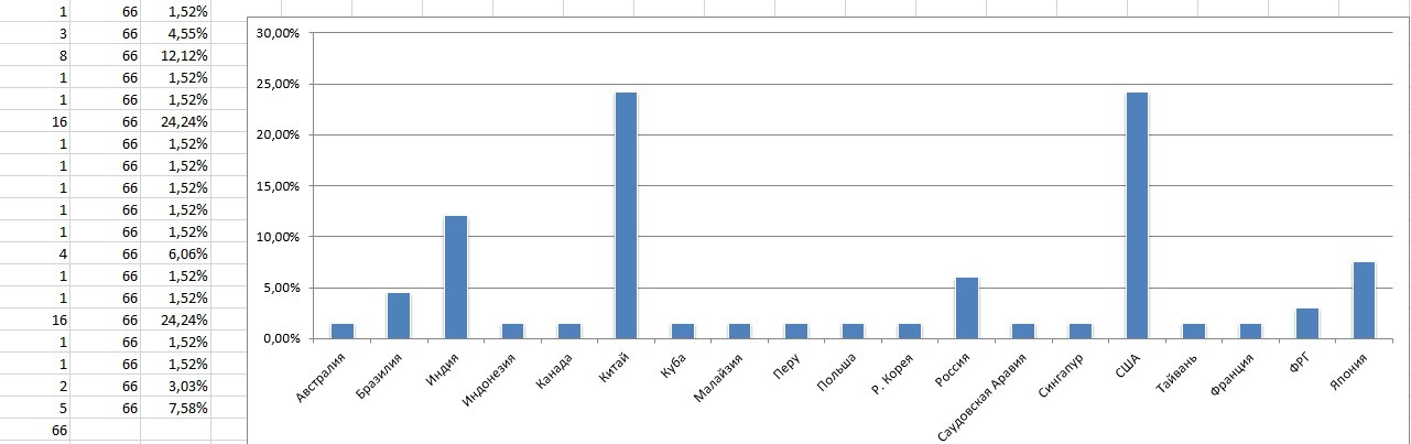 Используя карты атласа приведенные ниже диаграммы и текст учебника сравните транспортно