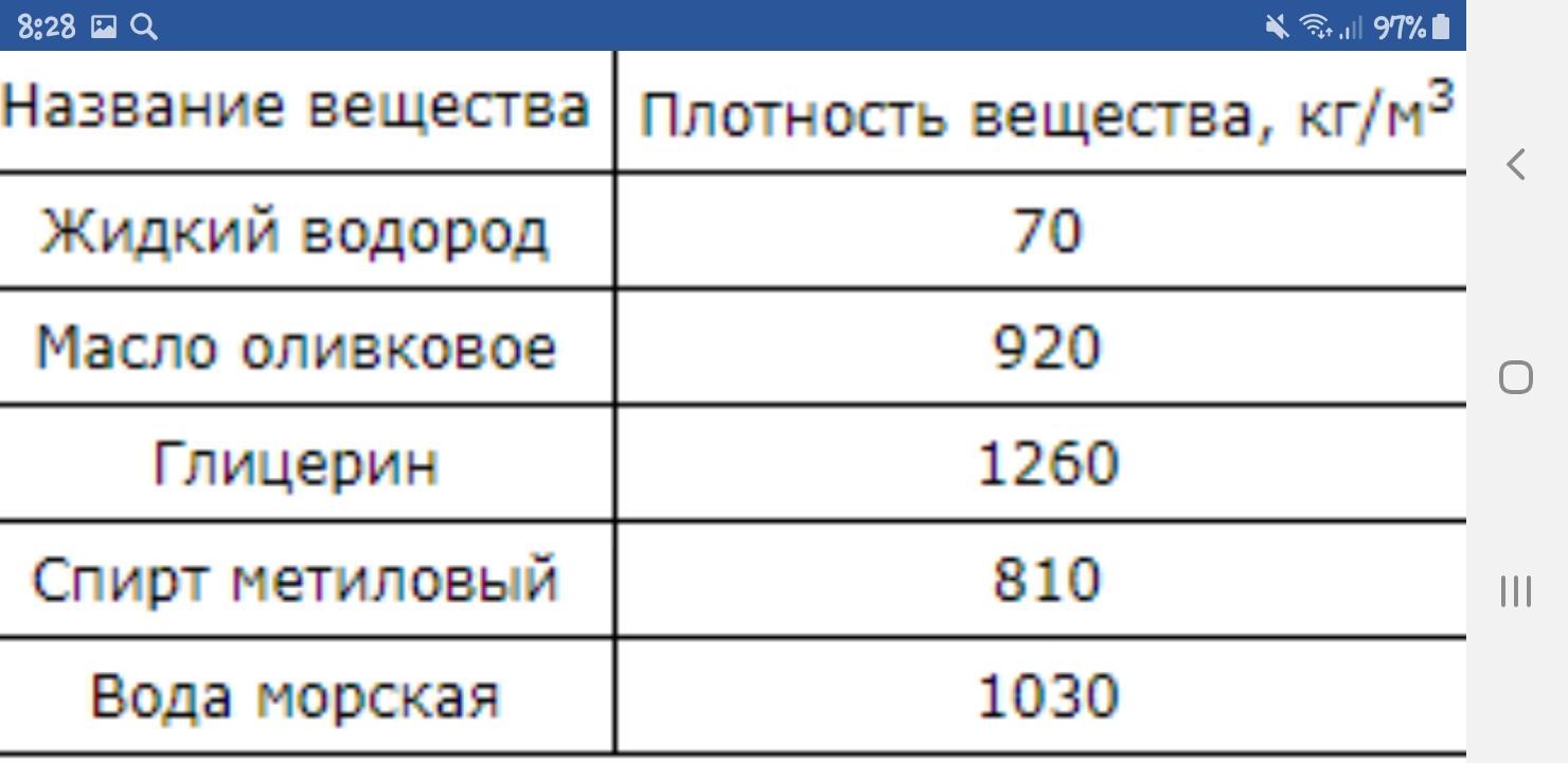 Плотность водорода. Плотность полипропилена кг/м3. Таблица плотности глицерина. Плотность глицерина кг/м3 таблица плотности. Плотность жидкого водорода.