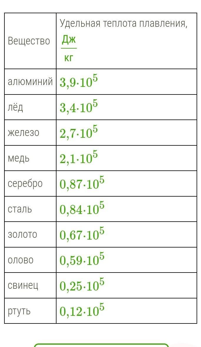 На диаграмме для двух веществ приведены значения количества теплоты вещество 1 массой 1 кг