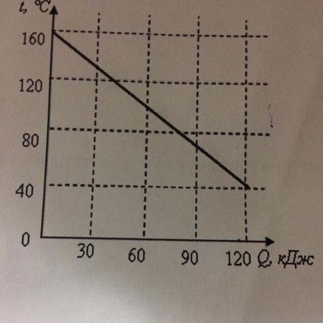 График зависимости количества теплоты. На рисунке приведена зависимость температуры твердого тела. На графике приведена зависимость температуры твердого тела. График грохочения. На рисунке дан график зависимости температуры остывающего тела 50 кг.
