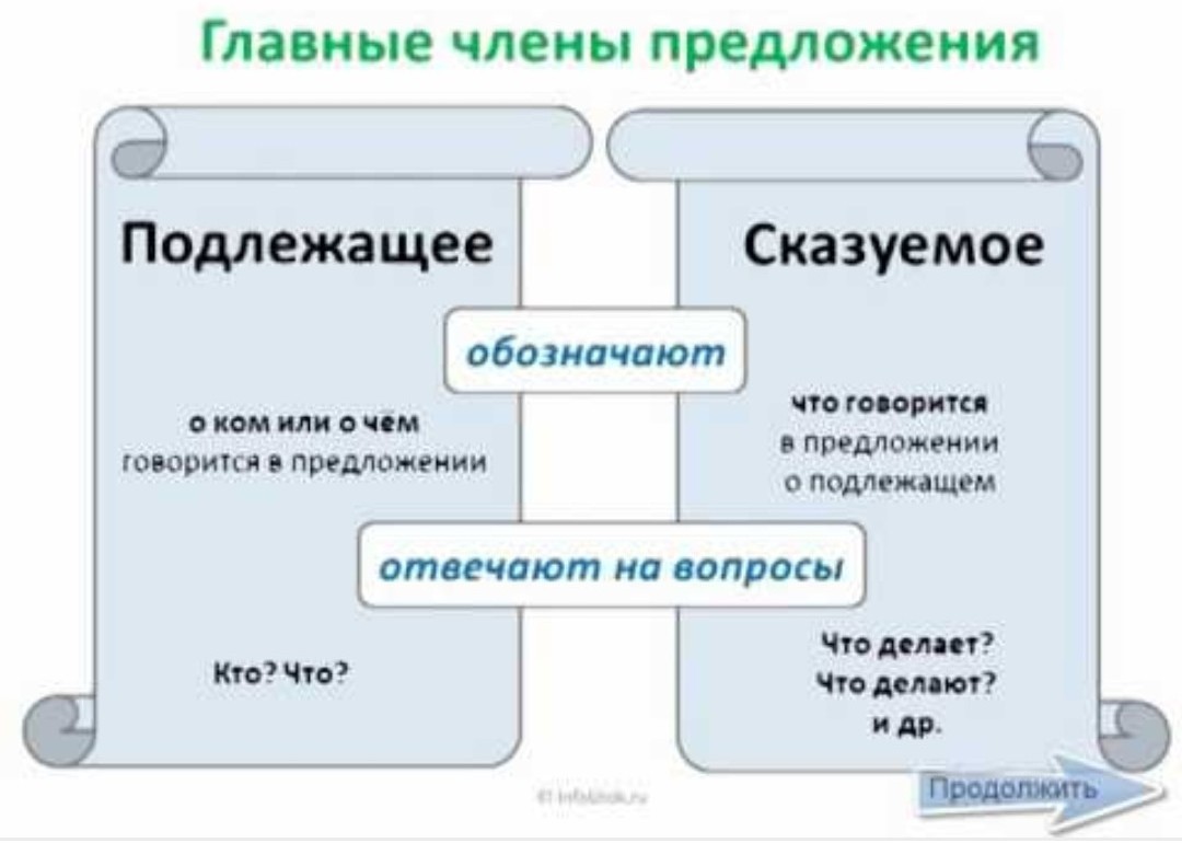 Сказуемое обозначает. Правило по русскому языку 1 класс подлежащее и сказуемое. Подлежащеесказуемые.......................................... Подлежащиие ИС казуемое. Подлежащие скозуеммое.