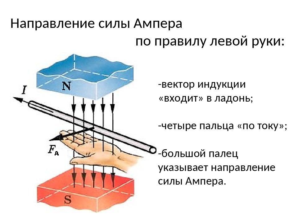 Сила ампера рисунок