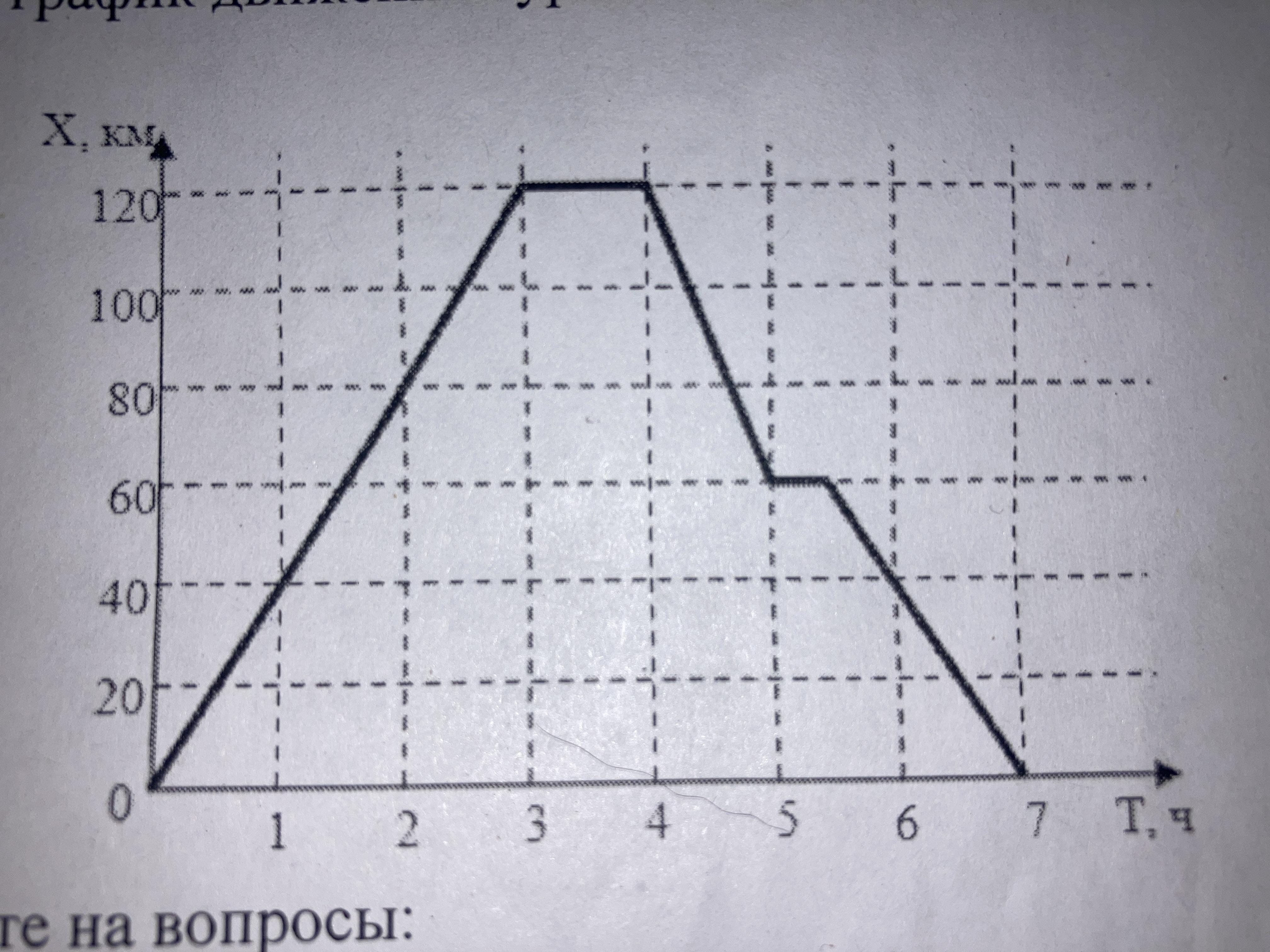 Турист вышел из базового лагеря и через некоторое время вернулся назад на рисунке изображен график