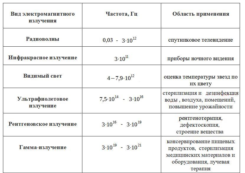 Используя рисунки на форзацах укажите диапазоны всех видов излучений