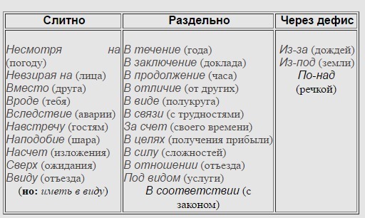 На счет как пишется слитно или. Слитно и раздельное написание предлогов. Слитное раздельное и дефисное написание предлогов. Производные предлоги Слитное и раздельное написание. Правописание производных предлогов таблица.