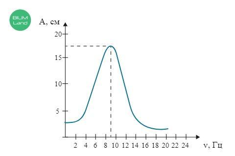 На рисунке представлена зависимость амплитуды