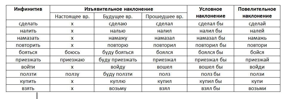 Образуйте от глаголов формы трех наклонений